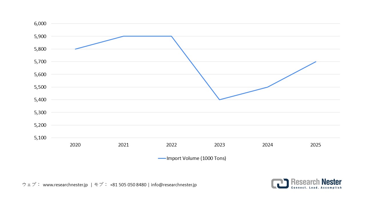 Total Oilseed Import Trend in Japan, 2000–2025